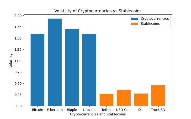 Chart showing volatility of cryptocurrencies compared to stablecoins