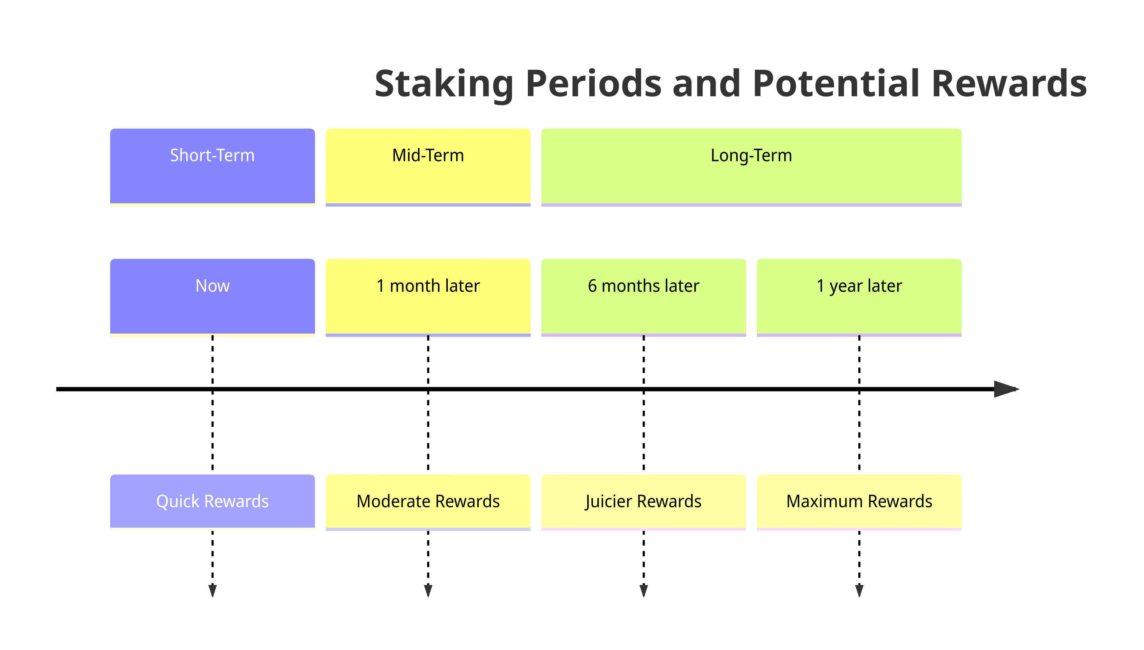 Staking-period-and-potential-rewards