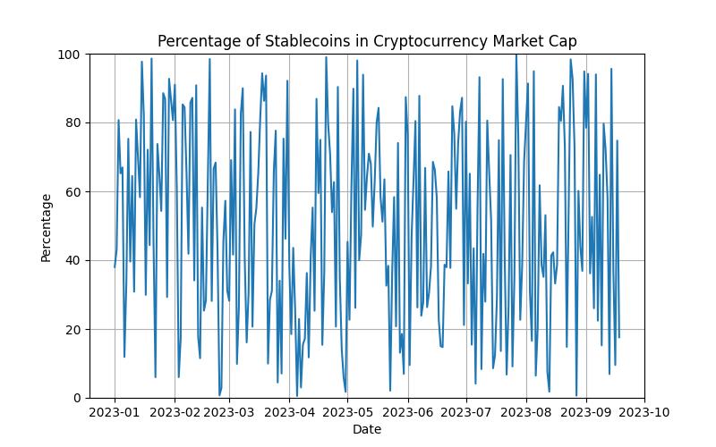 Percentage of stablecoins in cryptocurrency market cap