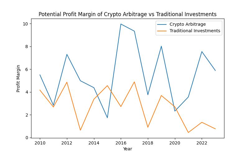 Hypotetical potential profit of crypto arbitrage vs traditional investments