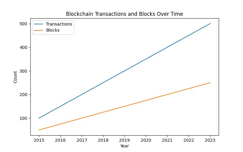 Blockchain transactions and blocks over time