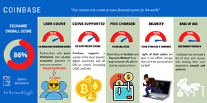 Coinbase Infographic