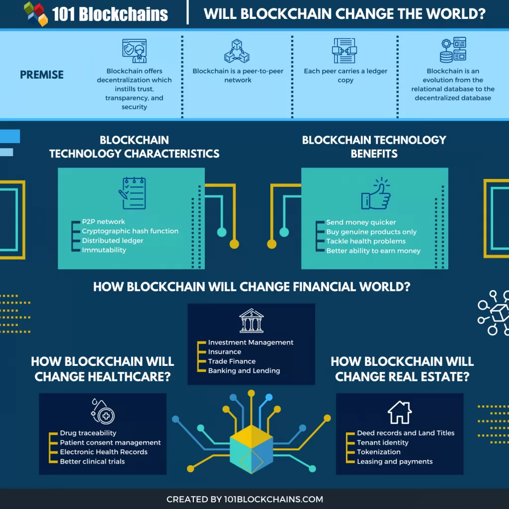 blockchain will change the world?
