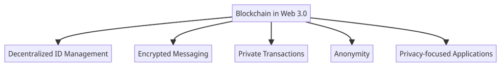 how blockchain enhances privacy in Web 3.0