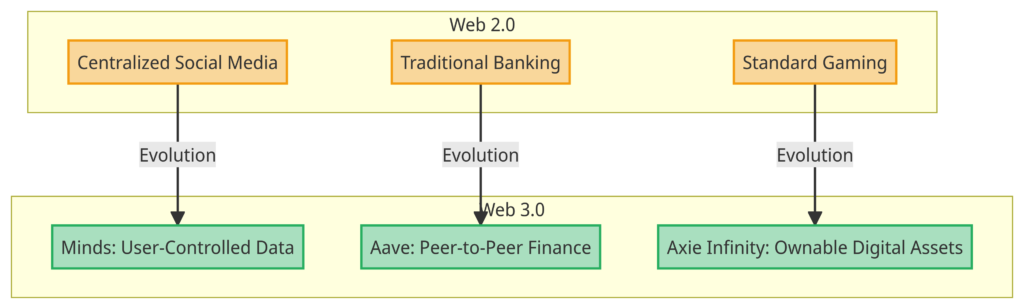 This diagram showcases the evolution from Web 2.0's traditional platforms to Web 3.0's innovative solutions in the realms of social media, finance, and gaming.