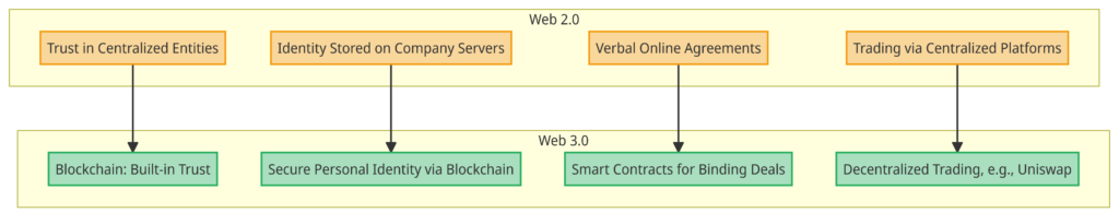 Diagram showcases the transition from web 2.0 to web 3.0