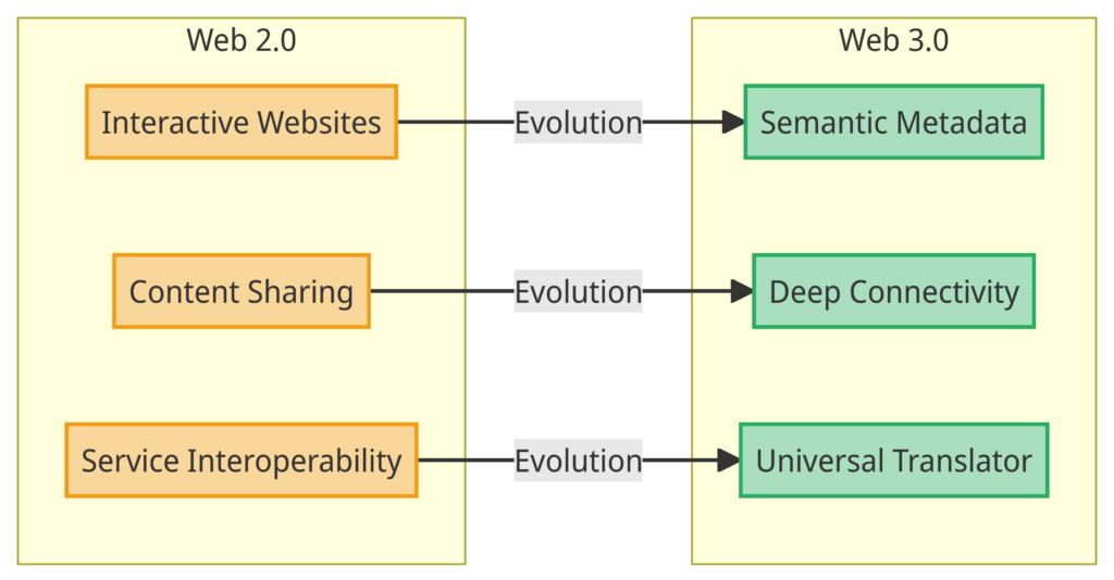 This diagram showcases the evolution of features related to interoperability from Web 2.0 to Web 3.0