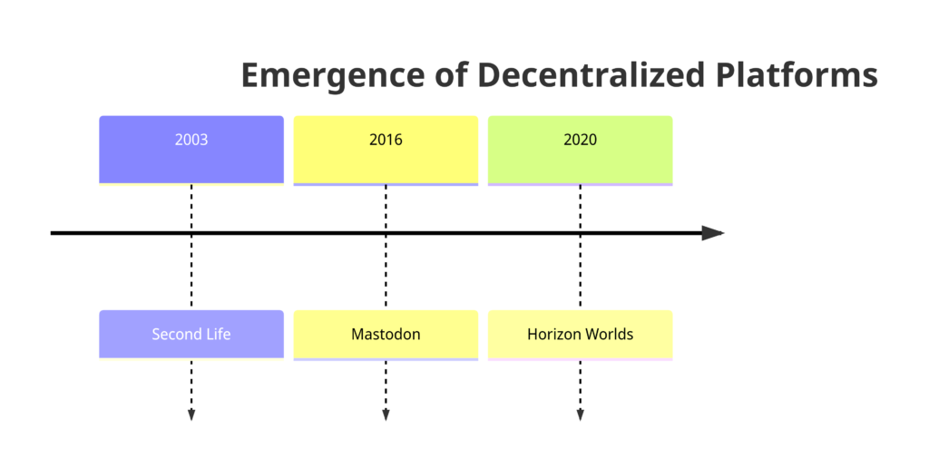Emergence of decentralized platforms
