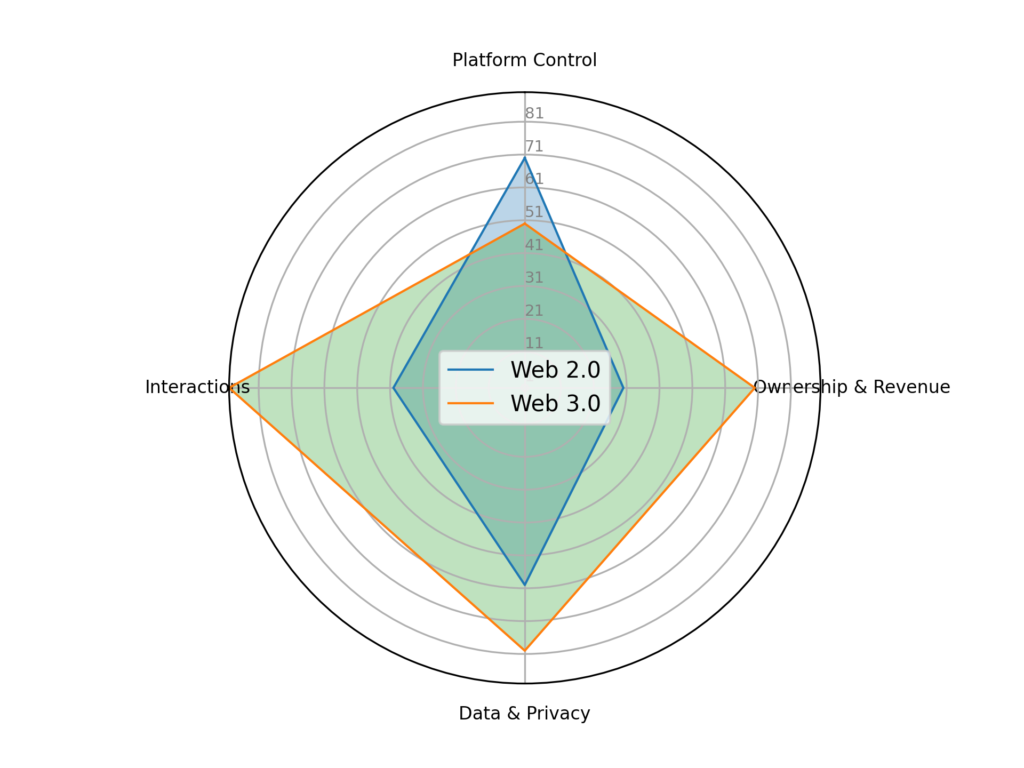Spider Plot: Showcasing the strengths and weaknesses of Web 2.0 vs. Web 3.0.
